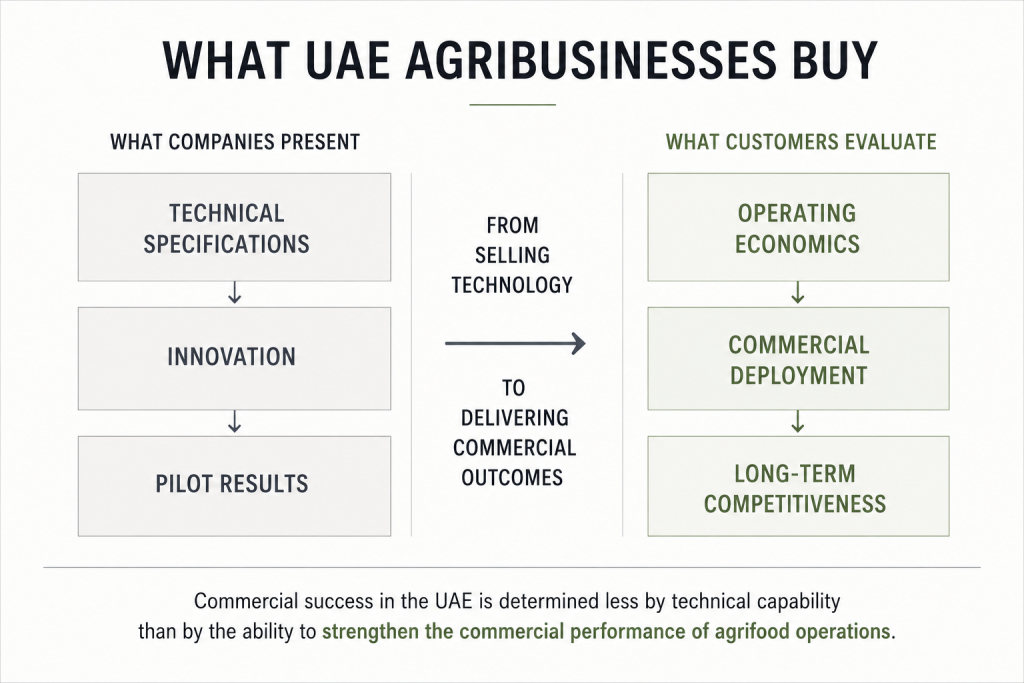 Diagram comparing how agricultural technology is marketed versus how UAE agribusinesses evaluate investments, highlighting the shift from technical specifications and pilot results to operating economics, commercial deployment and long-term competitiveness.