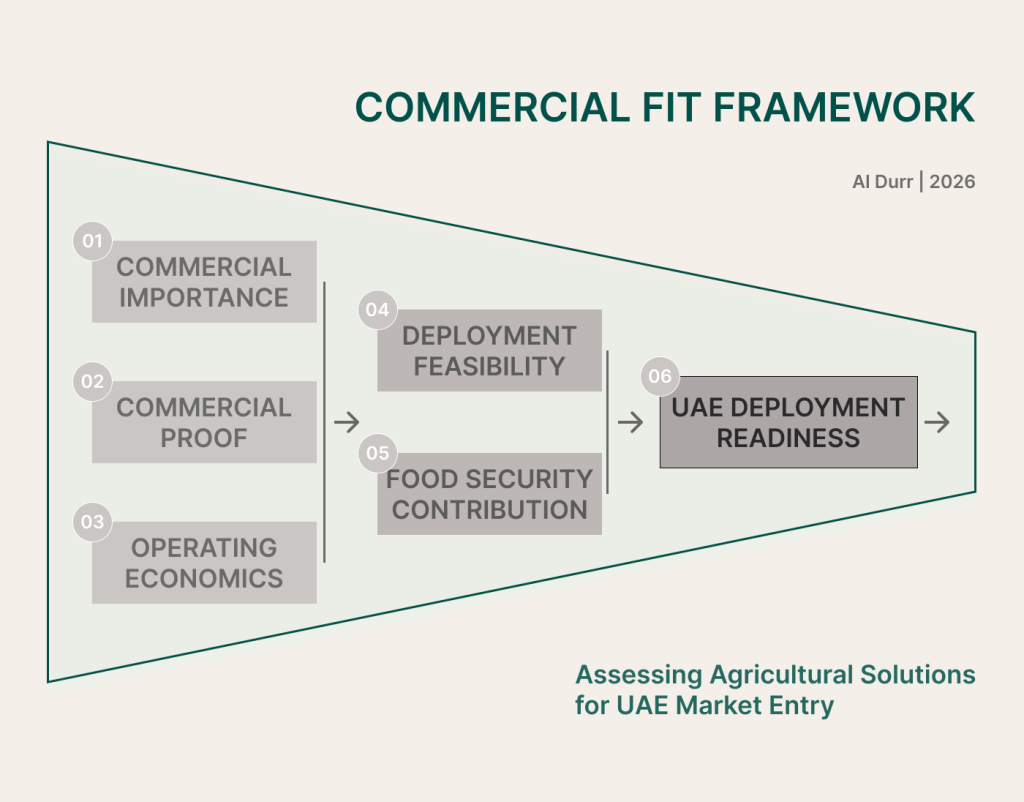 Commercial Fit Framework illustrating a six-stage process for evaluating agricultural technologies for UAE market entry, from commercial importance and operating economics to deployment readiness.